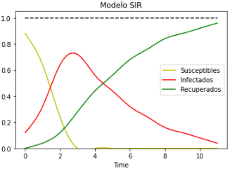 Modelo SIR